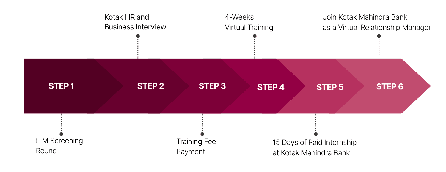 Selection Process